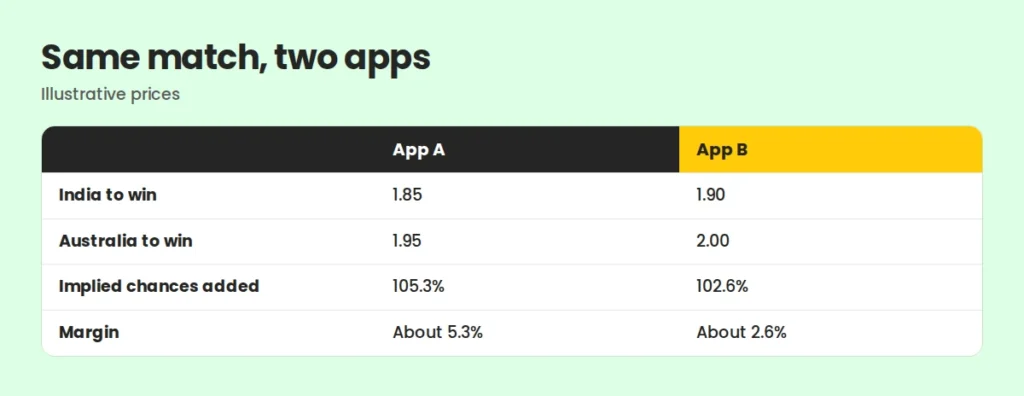 How to compare cricket betting apps by odds margin, with an illustrative example How to compare cricket betting apps by odds margin, with an illustrative example