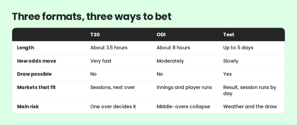 T20, ODI and Test cricket compared for betting: length, how odds move, best markets and main risk T20, ODI and Test cricket compared for betting: length, how odds move, best markets and main risk