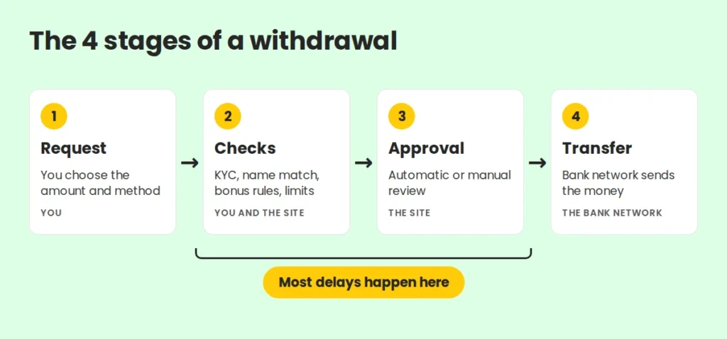 four stages of betting withdrawal