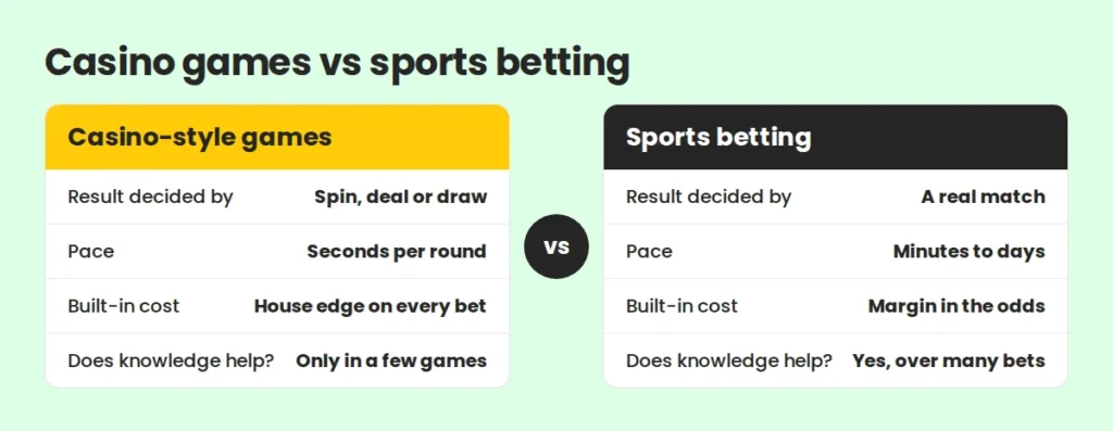 Online gambling compared with sports betting: what decides the result, pace, cost and how much knowledge helps Online gambling compared with sports betting: what decides the result, pace, cost and how much knowledge helps