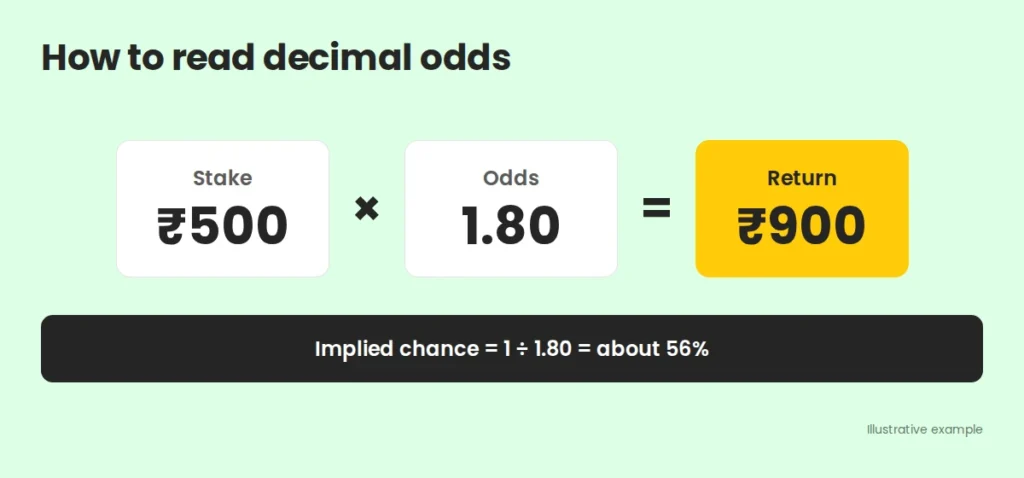 How to read decimal odds: stake times odds equals return - Win fix How to read decimal odds: stake times odds equals return - Winfix