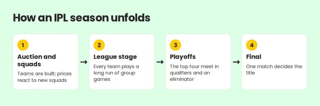 The stages of an IPL season: auction, league stage, playoffs and final