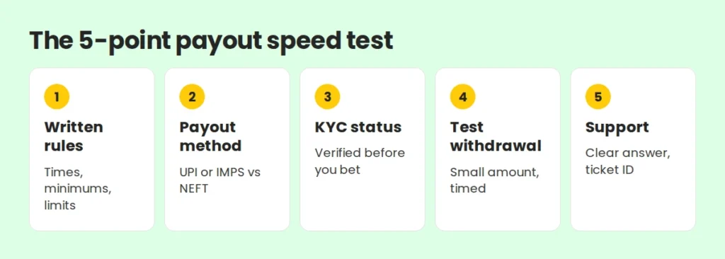 Five checks to compare payout speed on betting sites: rules, method, KYC, test withdrawal and support