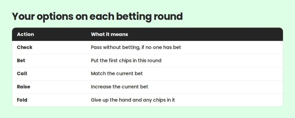 Poker actions explained: check, bet, call, raise and fold