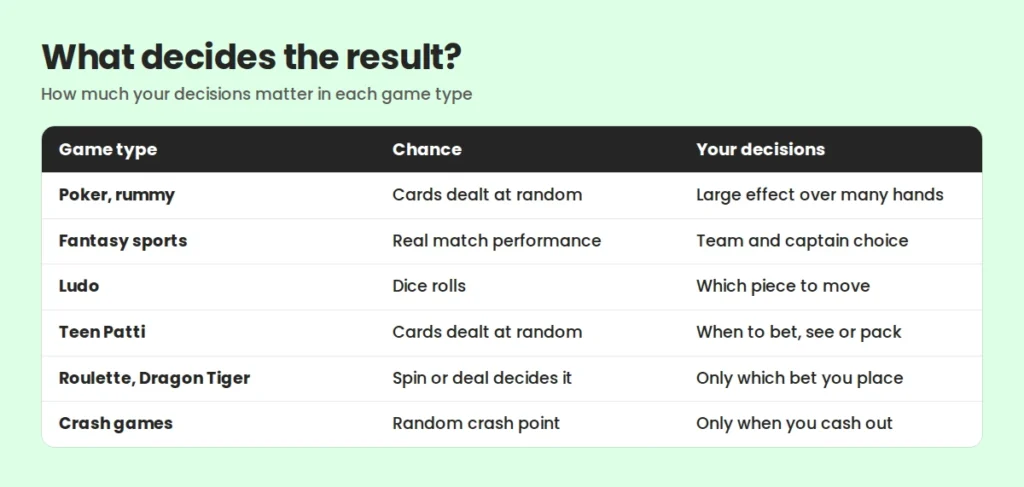 Skill vs chance in real-money mobile games: what decides the result in each type