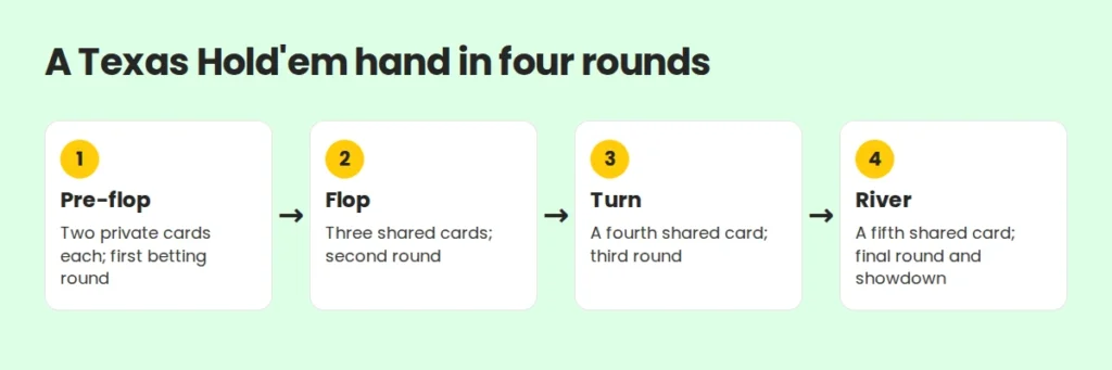 The four betting rounds in Texas Hold'em: pre-flop, flop, turn and river